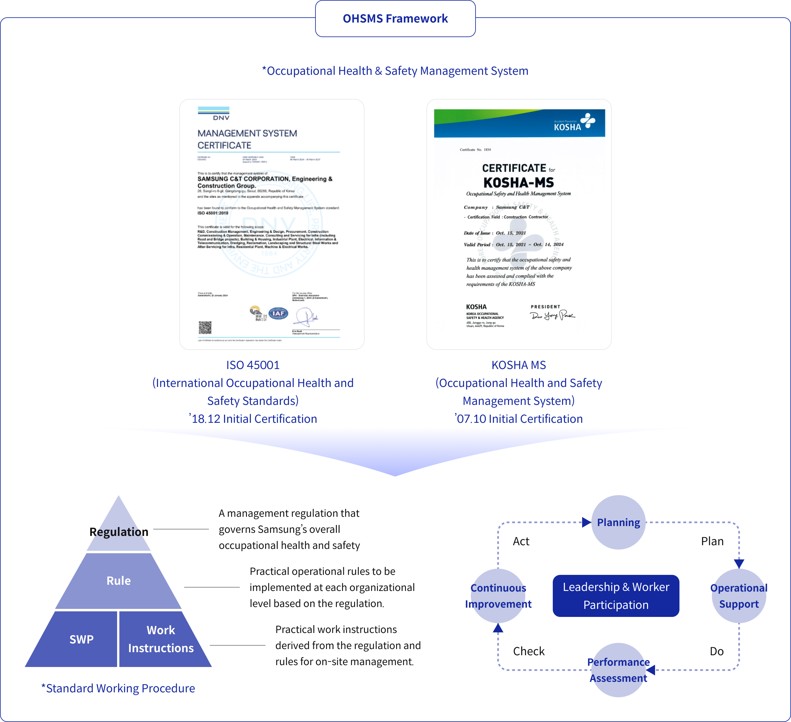 OHSMS Framework