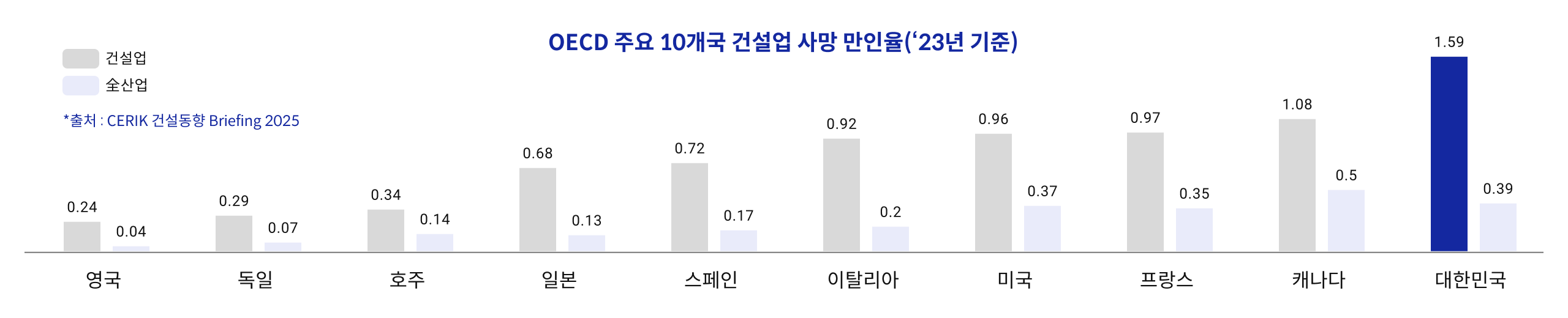 OECD 주요 10개국 건설업 사망 만인율('23년 기준) 건설업/全산업 기준, 영국 0.24/0.04, 독일 0.29/0.07, 호주 0.34/0.14, 일본 0.68/0.13, 스페인 0.72/0.17, 이탈리아 0.92/0.2, 미국 0.96/0.37, 프랑스 0.97/0.35, 캐나다 1.08/0.5, 대한민국 1.59/0.39 *출처 : CERIK 건설동향 Briefing 2025