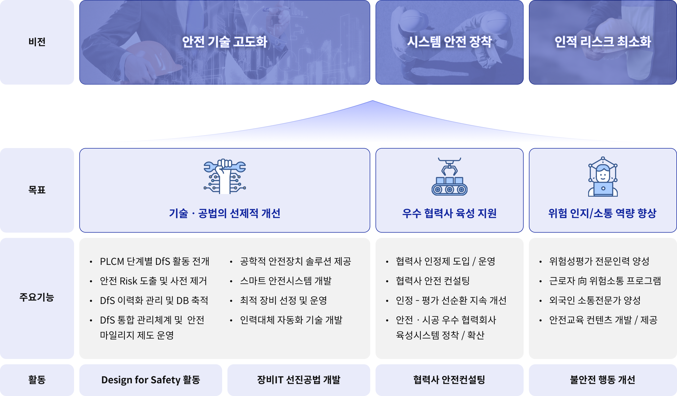 비전 : 안전 기술 고도화 / 목표 : 기술ㆍ공법의 선제적 개선 / 주요기능 : PLCM 단계별 DfS 활동 전개, 안전 Risk 도출 및 사전 제거, DfS 이력화 관리 및 DB 축적, DfS 통합 관리체계 및  안전 마일리지 제도 운영, 공학적 안전장치 솔루션 제공, 스마트 안전시스템 개발, 최적 장비 선정 및 운영, 인력대체 자동화 기술 개발 / 활동 : Design for Safety 활동, 장비IT 선진공법 개발 | 비전 : 시시템 안전 장착 / 목표 : 우수 협력사 육성 지원 / 주요기능 : 협력사 인정제 도입 / 운영, 협력사 안전 컨설팅, 인정 - 평가 선순환 지속 개선, 안전ㆍ시공 우수 협력회사 육성시스템 정착 / 확산 / 활동 : 협력사 안전컨설팅 | 비전 : 인적 리스크 최소화 / 목표 : 위험 인지/소통 역량 향상 / 주요기능 : 위험성평가 전문인력 양성, 근로자 向 위험소통 프로그램, 외국인 소통전문가 양성, 안전교육 컨텐츠 개발/제공 / 활동 : 불안전 행동 개선