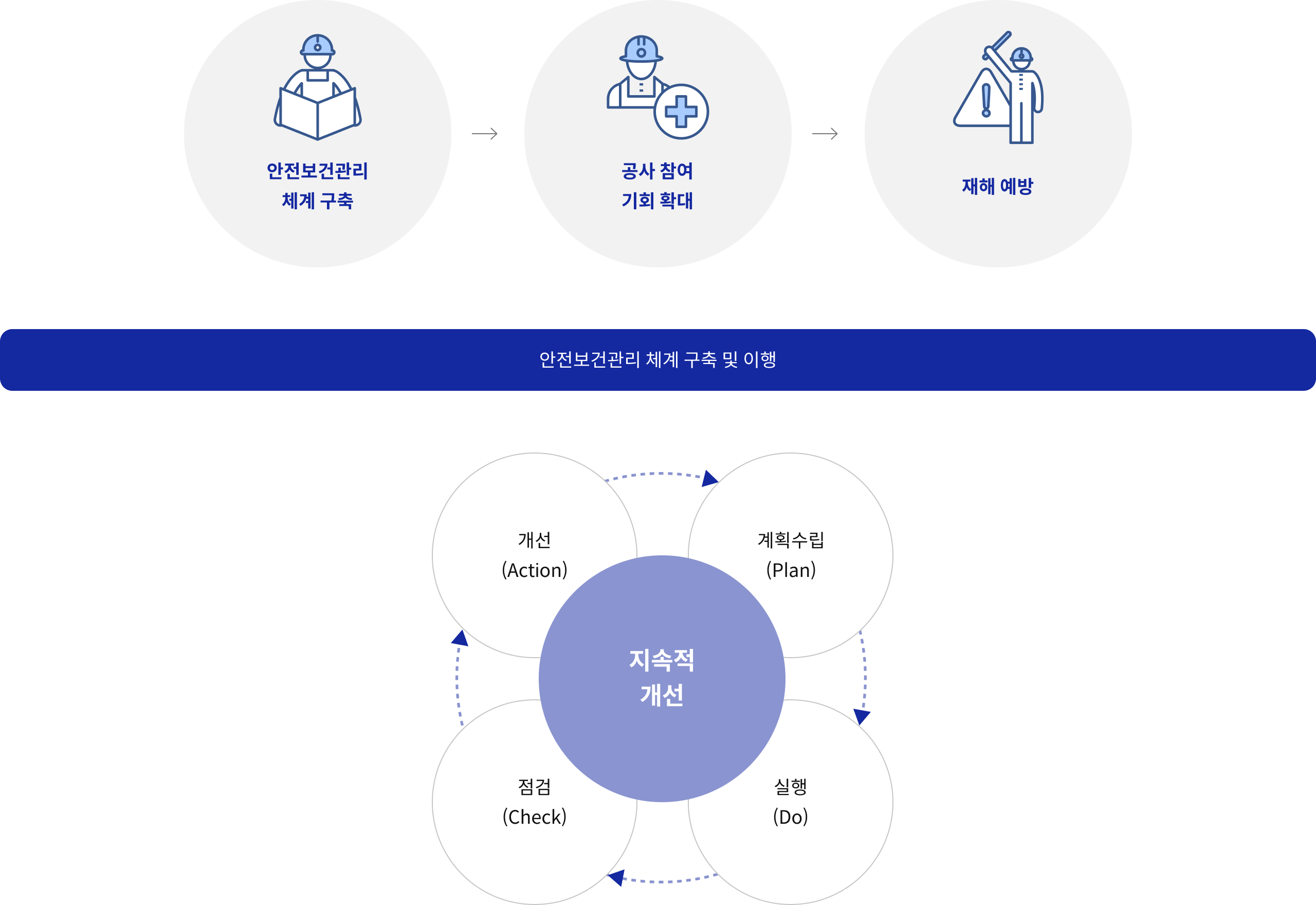 안전보건관리 체계 구축 → 공사 참여 기회 확대 → 재해 예방 / 안전보건관리 체계 구축 및 이행 / 계획수립(Plan) → 실행(Do) → 점검(Check) → 개선(Action) = 지속적 개선