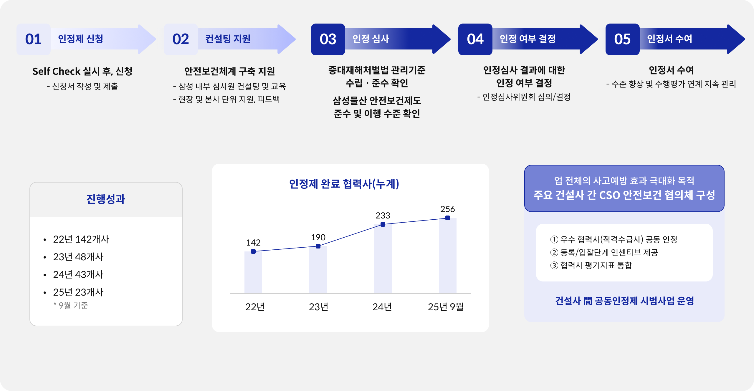 운영 절차에 대한 안내, 01 인전제 신청 : Self Check 실시 후, 신청(신청서 작성 및 제출), 02 컨설팅 지원 : 안전보건체계 구축 지원(삼성 내부 심사원 컨설팅 및 교육, 현장 및 본사 단위 지원, 피드백), 03 인정 심사 : 중대재해처벌법 관리기준 수립ㆍ준수 확인 삼성물산 안전보건제도 준수 및 이행 수준 확인, 04 인정 여부 결정 : 인정심사 결과에 대한 인정 여부 결정(인정심사위원회 심의/결정), 05 인정서 수여 : 인정서 수여(수준 향상 및 수행평가 연계 지속 관리) / 진행성과 22년 142개사, 23년 48개사, 24년 43개사, 25년 23개사(*9월 기준), 인정제 완료 협력사(누계) 22년 142개사 그래프, 23년 190개사 그래프, 24년 233개사 그래프, 25년9월 256개사 그래프 / 업 전체의 사교예방 효과 극대화 목적 주요 건설사 간 CSO 안전보건 협의체 구성, ① 우수 협력사(적격수급사) 공동 인정 ② 등록/입찰단계 인센티브 제공, ③ 협력사 평가지표 통합, 건설사 間 공동인정제 시범사업 운영