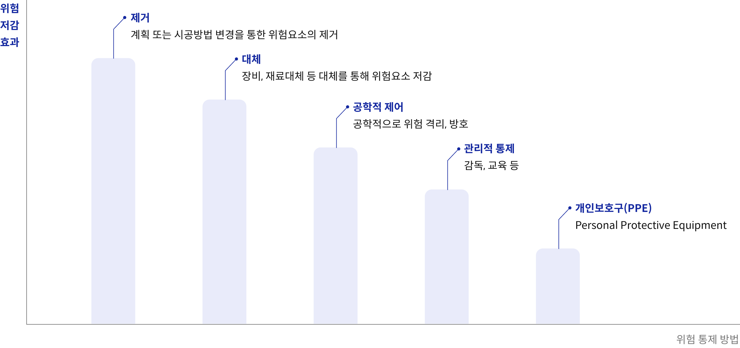 위험 통제 방법에 따라 위험 저감 효과가 좋은 순 개인보호구(PPE)(Personal Protective Equipment) > 관리적 통제(감동, 교육 등) > 공학적 제어(공학적으로 위험 격리, 방호) > 대체(장비, 재료대체 등 대체를 통해 위험요소 저감) > 제거(계획 또는 시공방법 변경을 통한 위험요소의 제거)