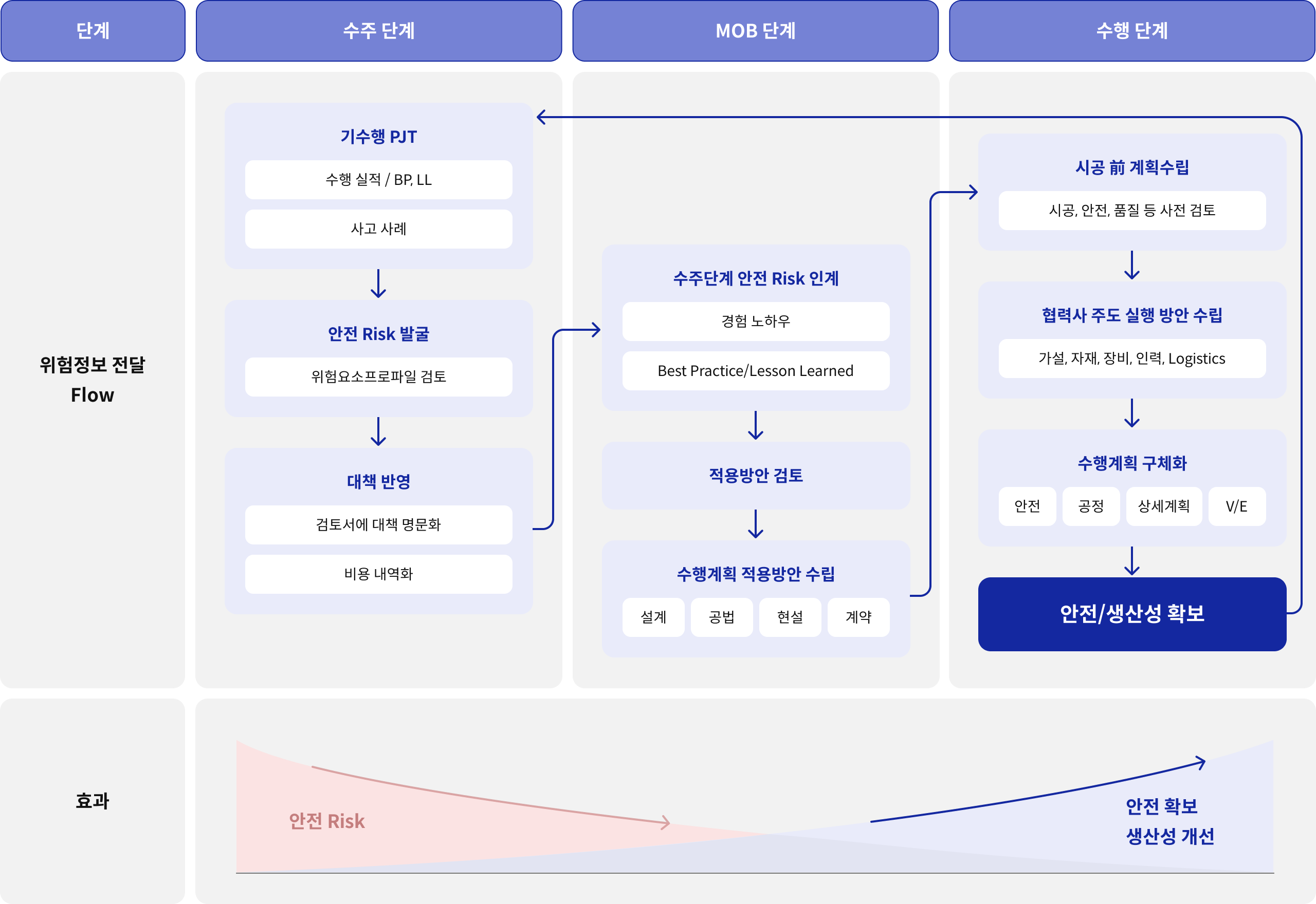 당사 DfS 활동 체계에 대한 Flow