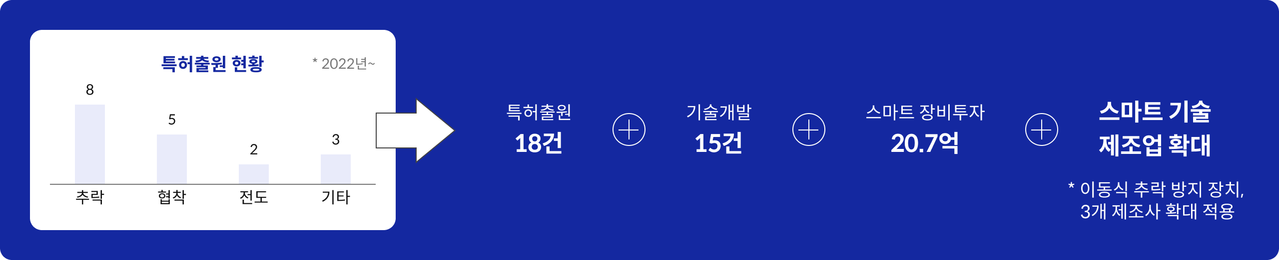 특허출원 현황 2022년~ 추락 8, 협착 5, 전도 2, 기타 3 / 특허출원 18건 + 기술개발 15건 + 스마트 장비투자 20.7억 + 스마트 기술 제조업 확대 *이동식 추락방지 장치, 3개 제조사 확대적용