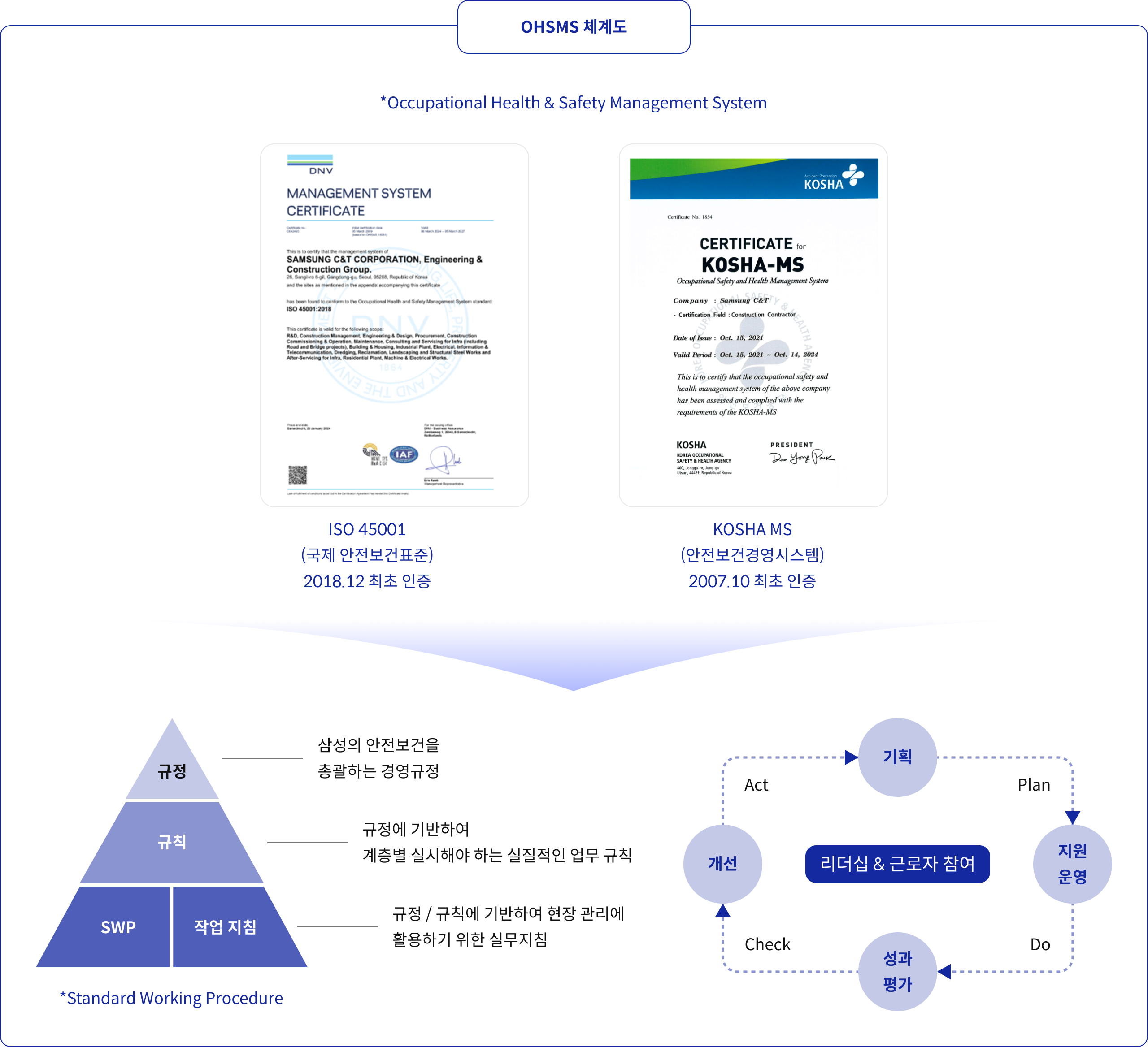 OHSMS 체계도 ISO 45001 (국제 안전보건표준) 2018.12 최초 인증 , KOSHA MS (안전보건경영시스템) 2007.10 최초 인증 / 규정 - 삼성의 안전보건을 총괄하는 경영규정, 규칙 - 규정에 기반하여 계층별 실시해야 하는 실질적인 업쿠 규칙 / SWP, 작업 지침 - 규정/규칙에 기반하여 현장 관리에 활용하기 위한 실무지침 * Standard Working Proceduce / 기획 Plan → 지원운영 Do → 성과평가 Check → 개선 Act = 리더십 & 근로자 참여