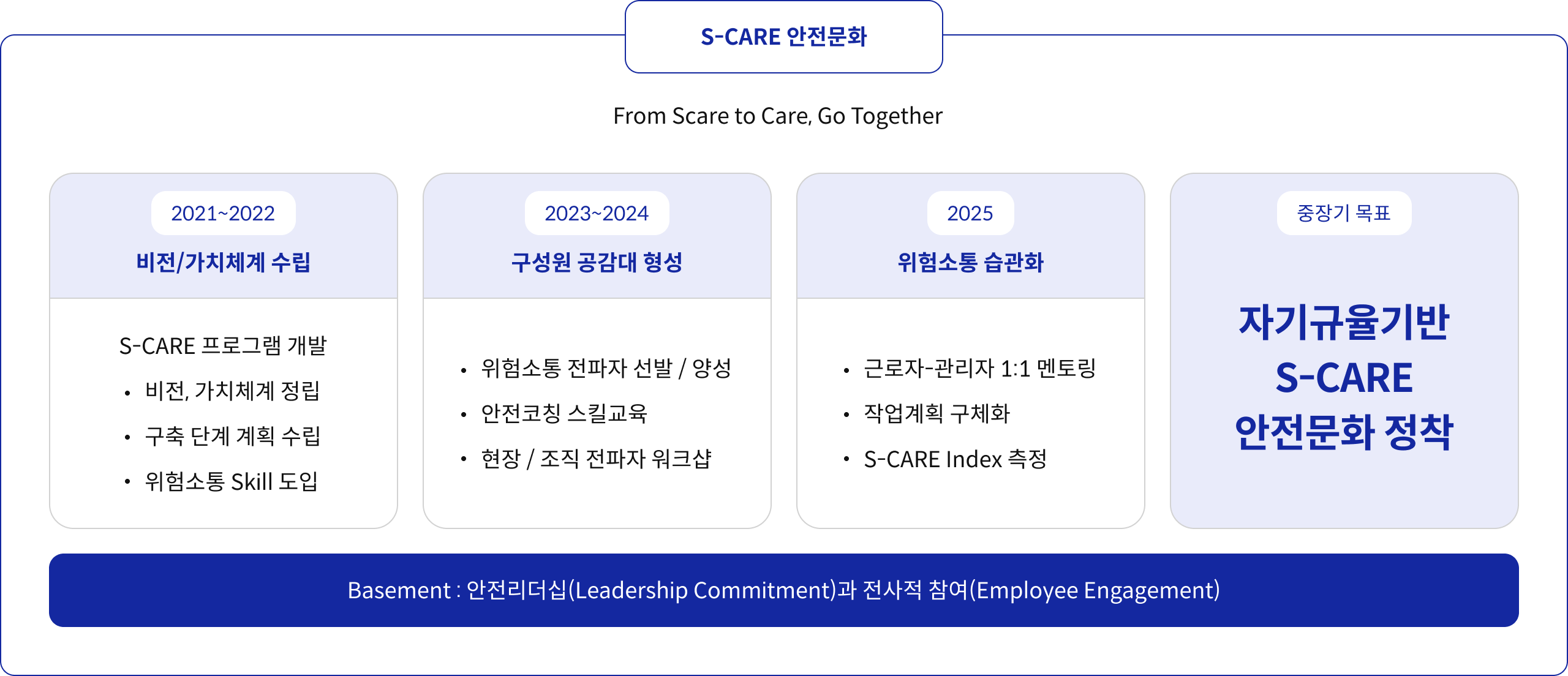 S-CARE 안전문화 Form Scare to Care, Go Together / 2021~2022 미번/가치체계 수립 S-CARE 프로그램 개발(비전, 가치체계 정립, 구축 단계 계획 수립, 위험소통 Skill 도입) / 2023~2024 구성원 공감대 형성(위험소통 전파자 선발/양성, 안전코칭 스킬교육, 현장/조직 전파자 워크샵) / 2025 위험소통 습관화(근로자-관리자 1:1 멘토링, 작업계획 구체화, S-CARE Index 측정) / 중장기 목표 - 자기규율기반 S_CARE 안전문화 정착 / Basement : 안전리더십(Leadership Commitment)과 전사적 참여(Employee Engagement)