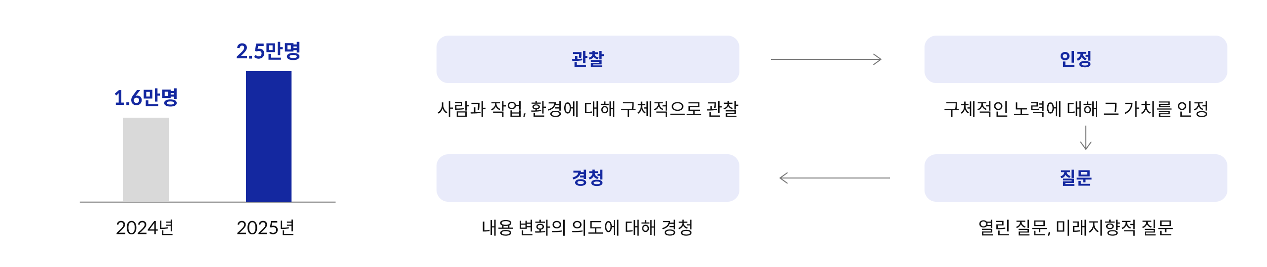 2024년 1.6만영, 2025년 2.5만명 / 관찰(사람과 작업, 환경에 대해 구체적으로 관찰) → 인정(구체적인 노력에 대해 그 가치를 인정) → 질문(열린 질문, 미래지향적 질문) → 경청(내용 변화의 의도에 대해 경청)