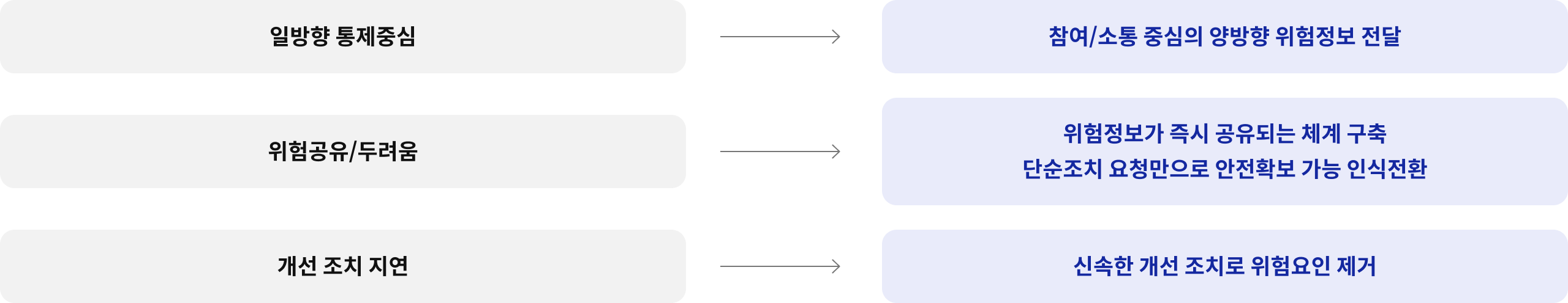 일방향 통제중심 → 참여/소통 중심의 양방향 위험정보 전달, 위험공유/두려움 → 위험정보가 즉시 공유되는 체계 구축 단순조치 요청만으로 안전확보 가능 인식전환, 개선 조치 지연 → 신속한 개선 조치로 위험요인 제거
