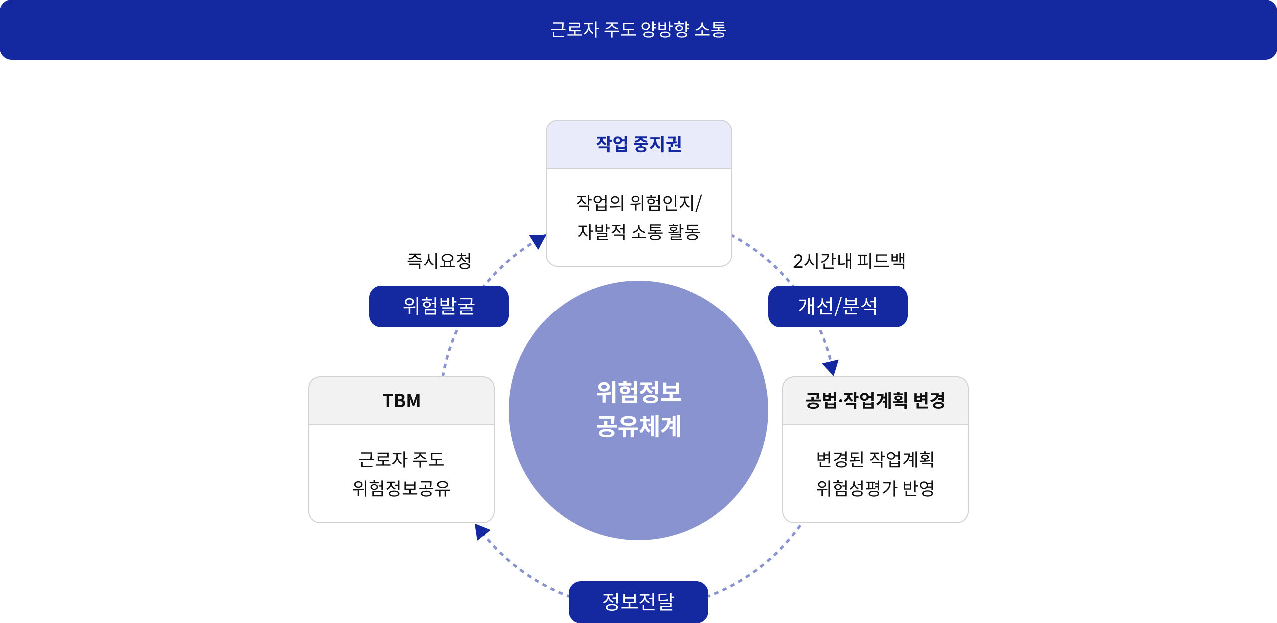 근로자 주도 양방향 소통, 작업 중지권 작업의 위험인지/자발적 소통 활동 개선/분석 2시간내 피드백, 공법ㆍ작업계획 변경 변경된 작업계획 위험성평가 반영, 정보전달, TBM 근로자 주도 위험정보공유 위험발굴 즉시요청