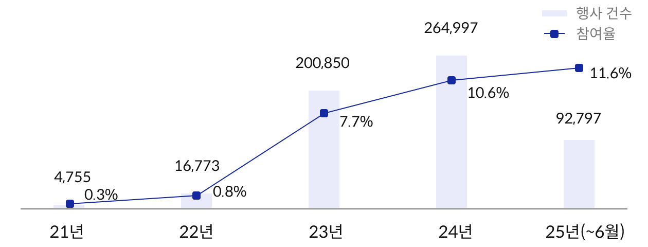 년도/행사건수/참여율 순으로 설명, 21년 4,755 0.3%, 22년 16,773 0.8%, 23년 200,850 7.7%, 24년 264,997 10.6%, 25년(~6월) 92,797 11.6%