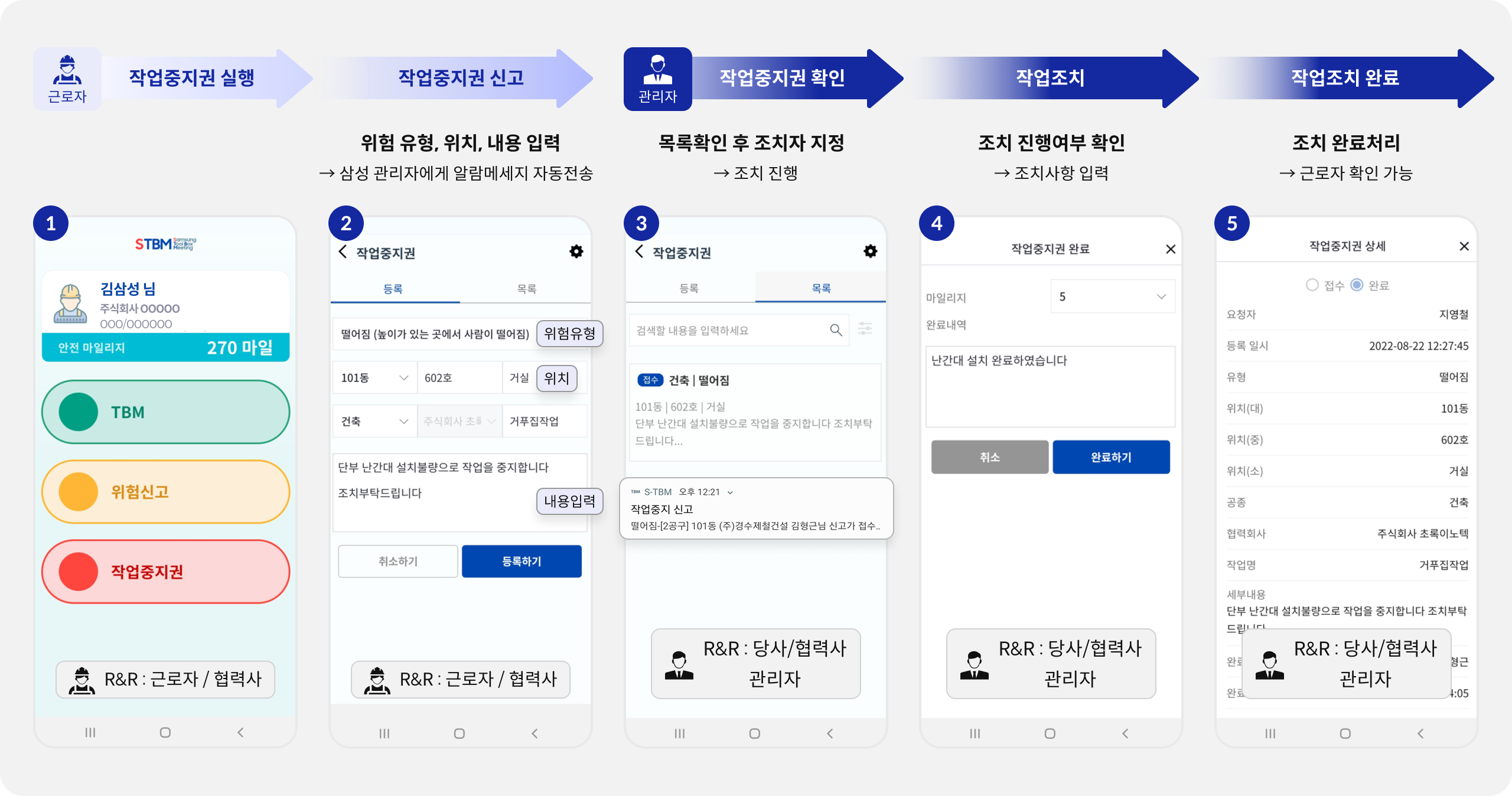 근로자 안전정보 제공시스템 활용 S-TBM (Samsung Tool Box Meeting) 근로자 작업중지권 실행 → 작업중지권 신고(위험 유형, 위치, 내용 입력) > 삼성 관리자에게 알람메세지 자동전송), 관리자 작업중지권 확인(목록확인 후 조치자 지정 > 조치 진행) → 작업조치(조치 진행여부 확인 > 조치사항 입력) → 작업조치 완료(조치 완료처리 > 근로자 확인 가능), 작업중지권 로직 요약 및 R&R : 당사/협력사 관리자 페이지 캡쳐이미지
