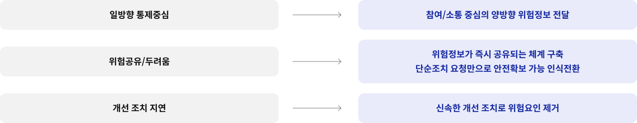 일방향 통제중심 → 참여/소통 중심의 양방향 위험정보 전달, 위험공유/두려움 → 위험정보가 즉시 공유되는 체계 구축 단순조치 요청만으로 안전확보 가능 인식전환, 개선 조치 지연 → 신속한 개선 조치로 위험요인 제거